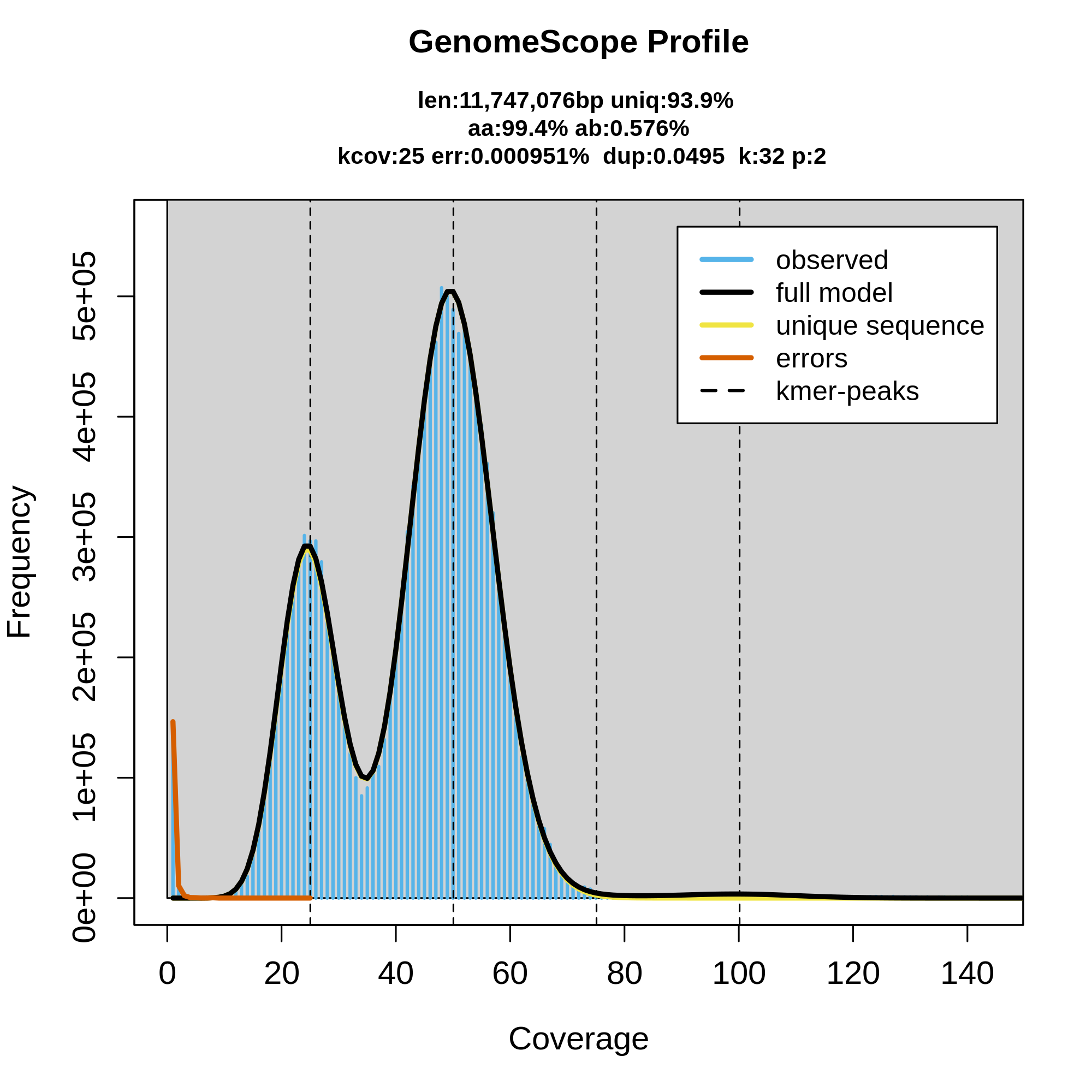 Genomescope plot. 