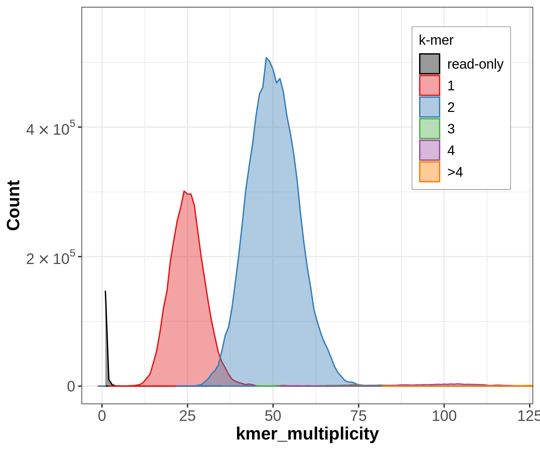Merqury spectra-cn plot for the hap1/hap2 assemblies.