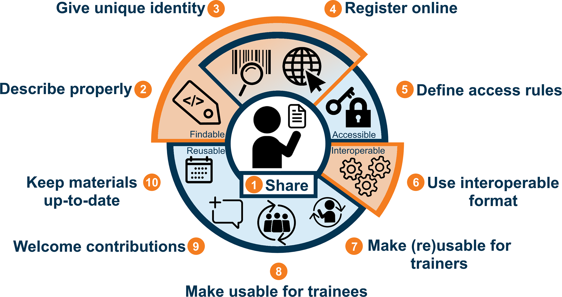 It is like a circle with in the middle "1 - Share" then turning clock wise from left middle: "2 - Describe properly", "3 - Give unique identity", "4 - Register online", "5 - Define access rules", "6 - Use interoperable format", "7 - Make (re)usable for trainers", "8 - Make usable for trainees", "9 - Welcome contributions", "10 - Keep material up-to-date". On the top of rules, "Findable" for 2, 3, 4, "Accessible" for 3, 4, 5, "Interroperable" for 6, "Reusable" for 7, 8, 9, 10. 