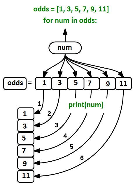 A cartoon schematic shows a  small array named odds with the odd numbers from 1 to 11. A for loop is written "for num in odds" and for each of these items in the array print(num) happens, and the output is shown below, the odd numbers printed out.