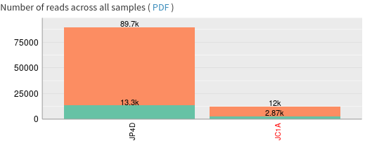 Bar plot with the number of reads across all samples for Proteobacteria. JP4A bar is much higher than JC1A one. The turqoise bar shows the number of reads that are identified at the specific taxon; the orange bar shows the number of reads identified at children of the specified taxon.
