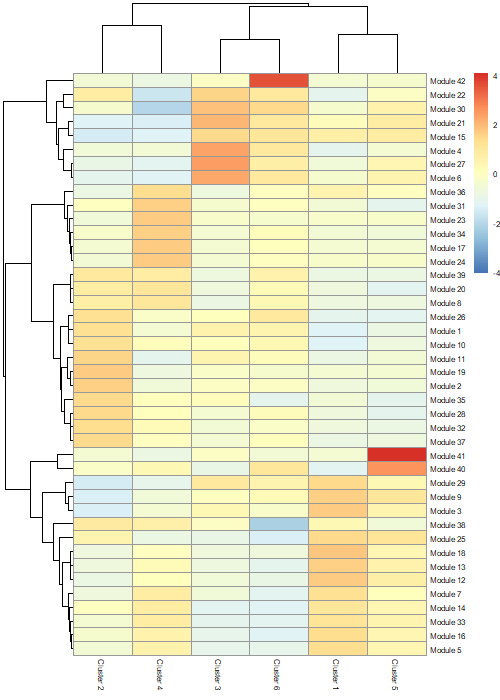 A heatmap showing modules of co-regulated genes across the clusters. Modules listed vertically while clusters horizontally. Some modules are highly specific to certain partitions of cells, while others are shared across multiple partitions.