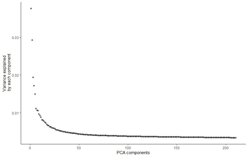 Plot of variation in gene expression vs PCA components, decreasing exponentially.