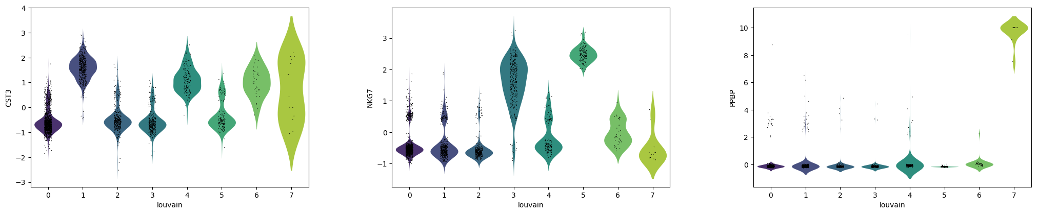 Violin plot for CST3, NKG7 and PPBP after clustering. 