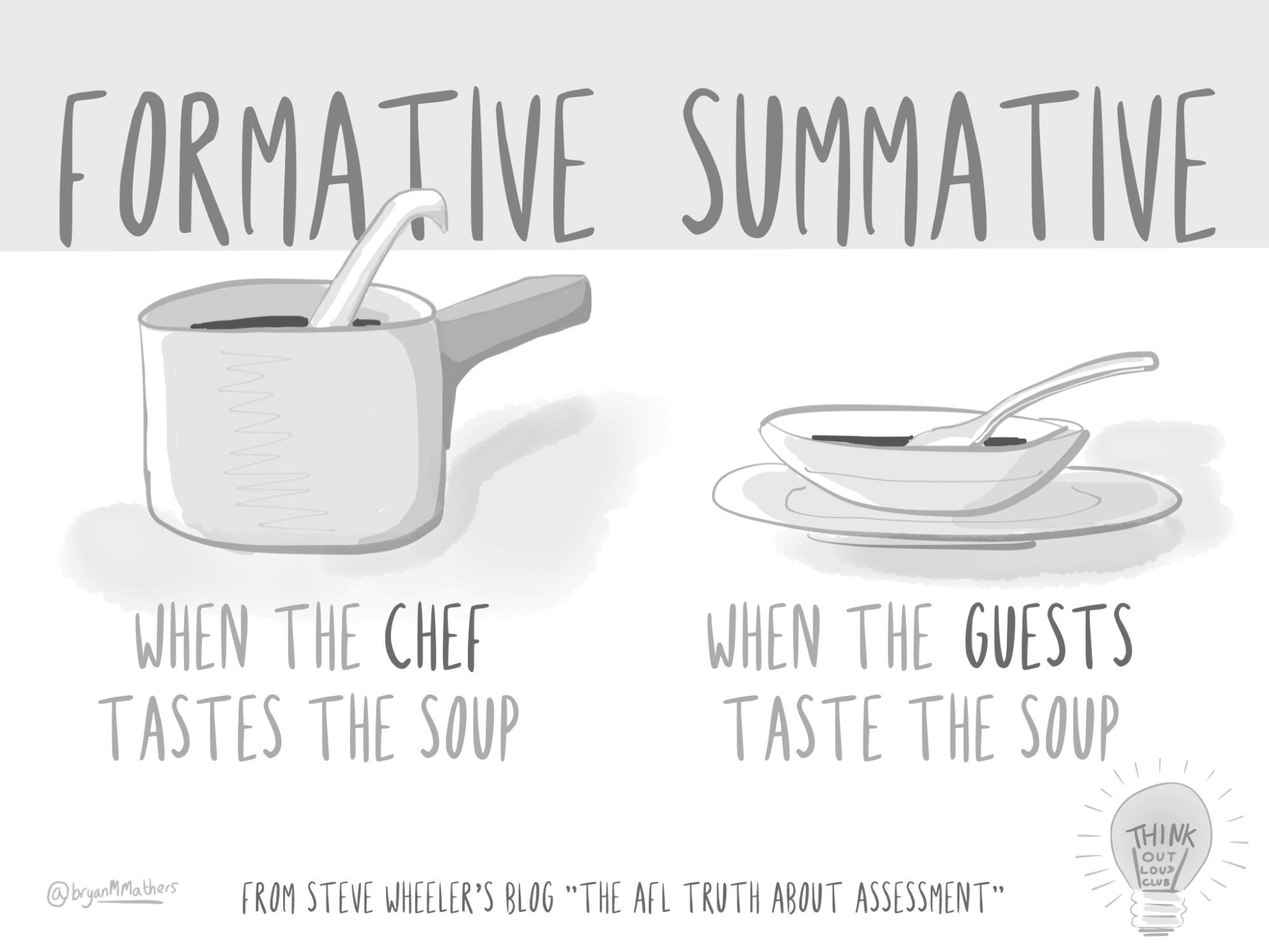 A cartoon figure showing the main difference between formative and summative assessment, when making soup. When the chef tastes the soup while preparing, it's formative assessment. When the guests taste the soup after its done, it's summative asssessment.