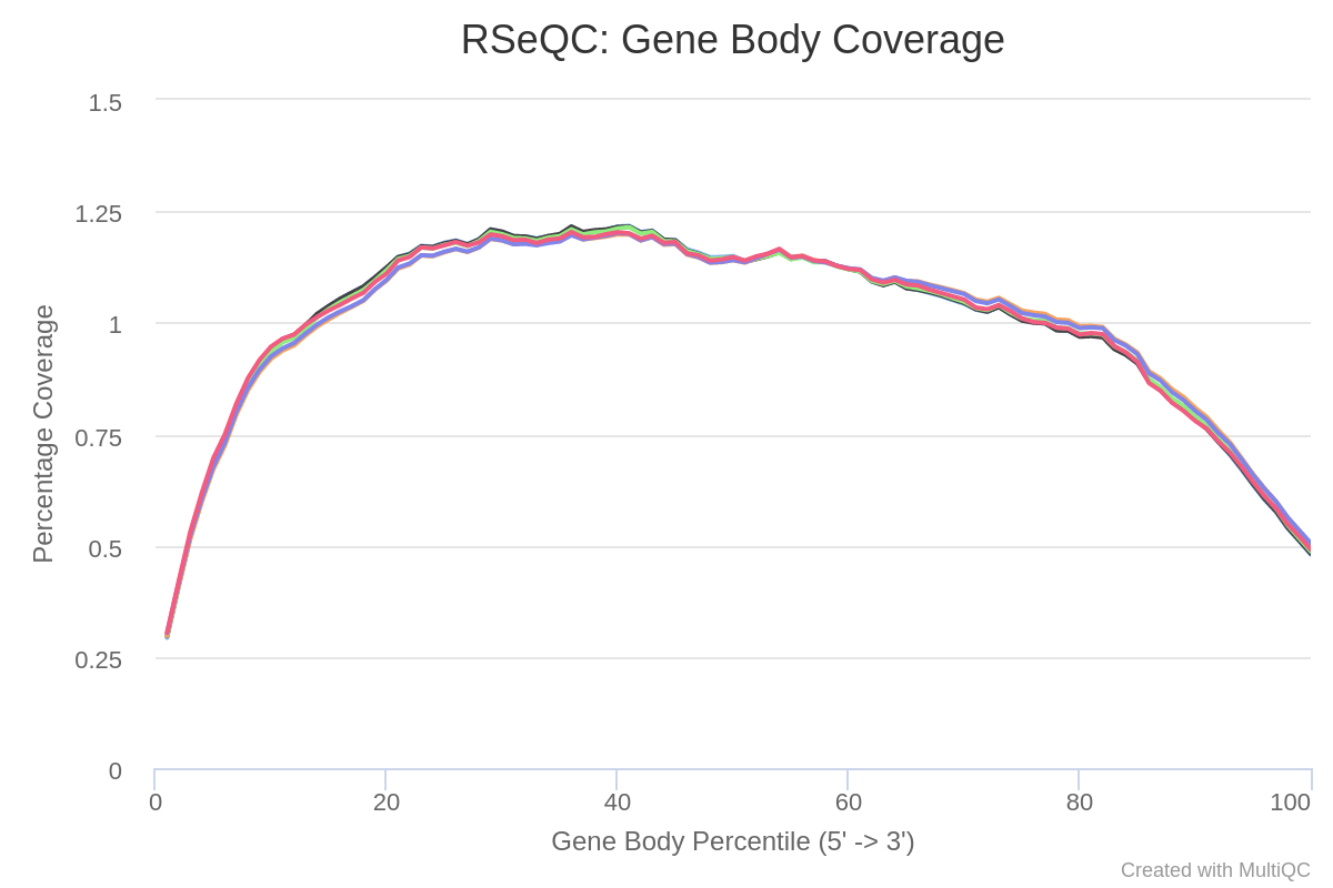 Figure 07. RSeQC gene body coverage plot. 