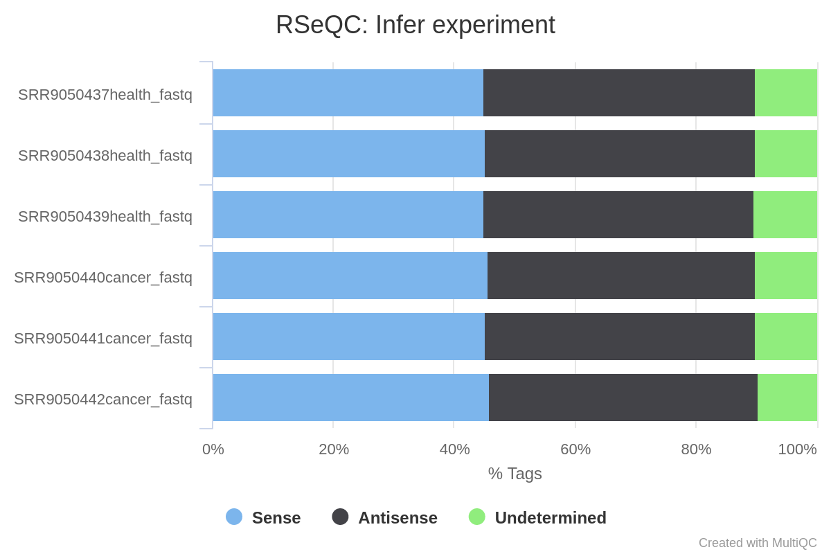 Figure 06. RSeQC infer experiment plot. 