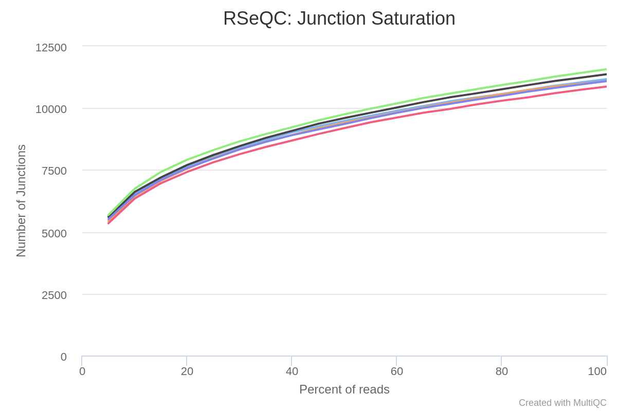 Figure 08. RSeQC junction saturation plot. 