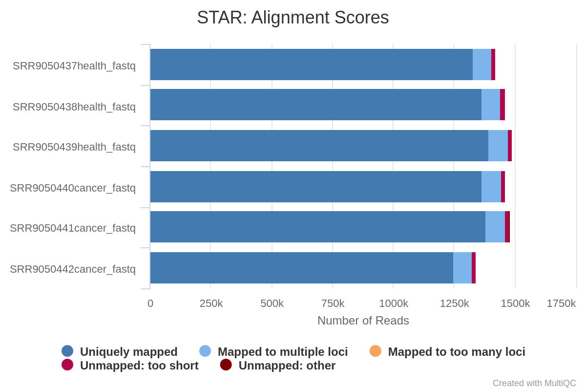 Figure 04. RNA STAR alignment stats plot. 